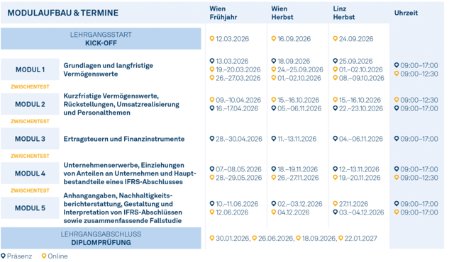 Modulgrafik_Certified_IFRS_Accountant_2026