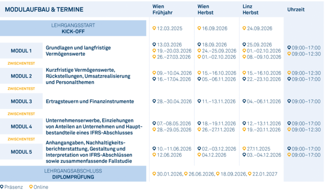 Modulgrafik_Certified_IFRS_Accountant_2026