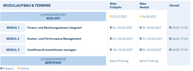 Modulgrafik_Certified_Controller_Einstiegsprogramm_2027