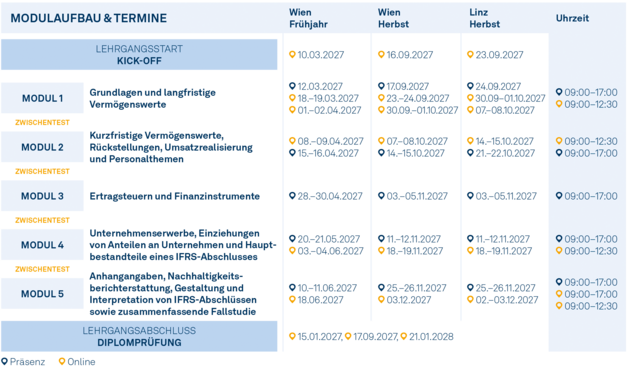 Modulgrafik_Certified_IFRS_Accountant_2027