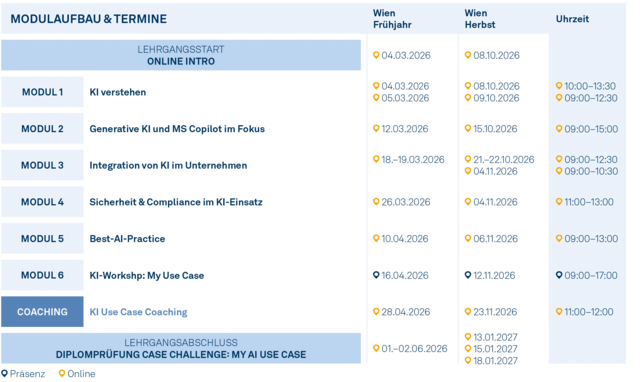 Modulgrafik_Certified_AI_Manager_in_Controlling_and_Finance_2026 Modulgrafik_Certified_AI_Manager_in_Controlling_and_Finance_2026